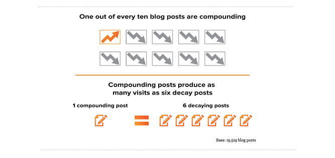 Compuesto de publicaciones de blog