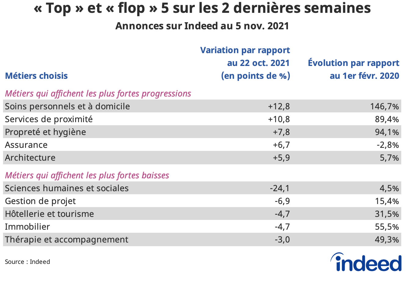 Le tableau présente les 5 familles de métiers les plus dynamiques, à la hausse comme à la baisse, sur les deux dernières semaines disponibles.