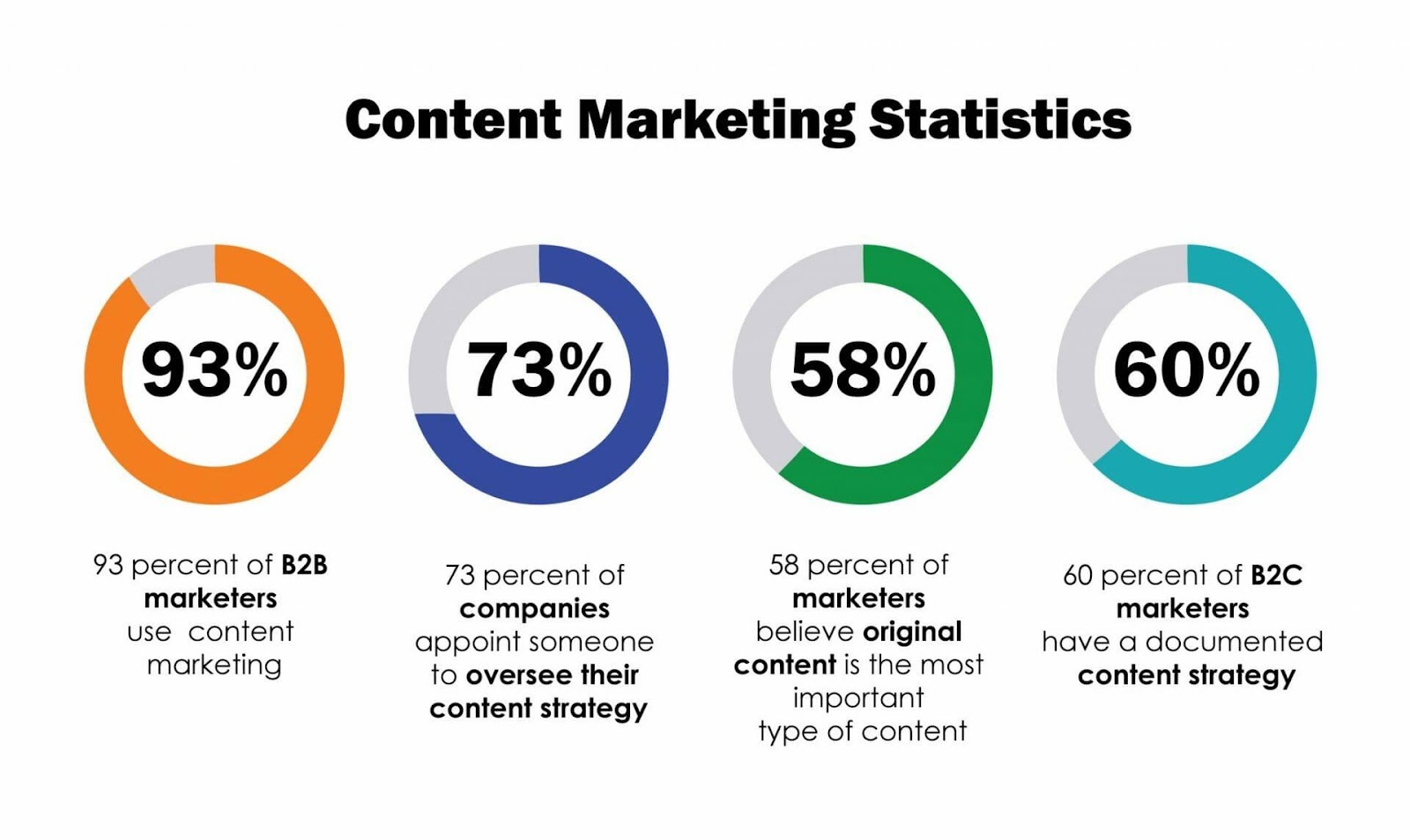 Content marketing statistics that emphasize the competitive necessity of a content strategy, including that 93% of B2B marketers use content marketing.