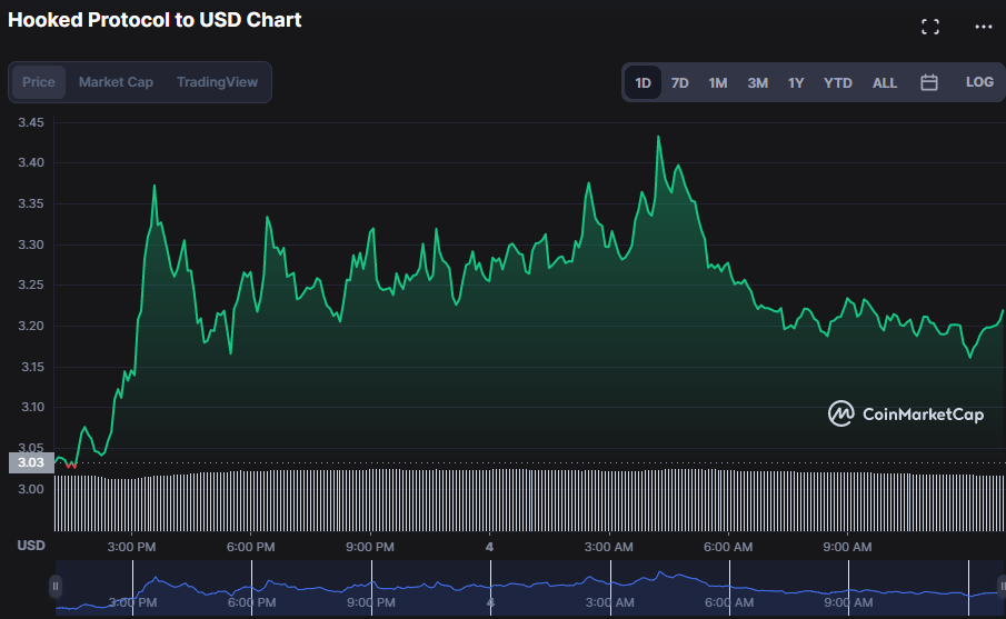 HOOK/USD 24-hour price chart (source: CoinMarketCap)