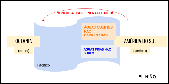 Fenômenos Climáticos - el niño 2