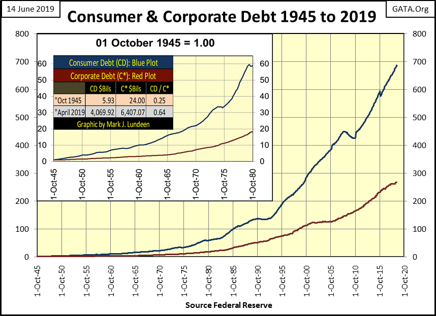 C:\Users\Owner\Documents\Financial Data Excel\Bear Market Race\Long Term Market Trends\Wk 605\Chart #B   Consum & Corp Debt 1945_2019.gif