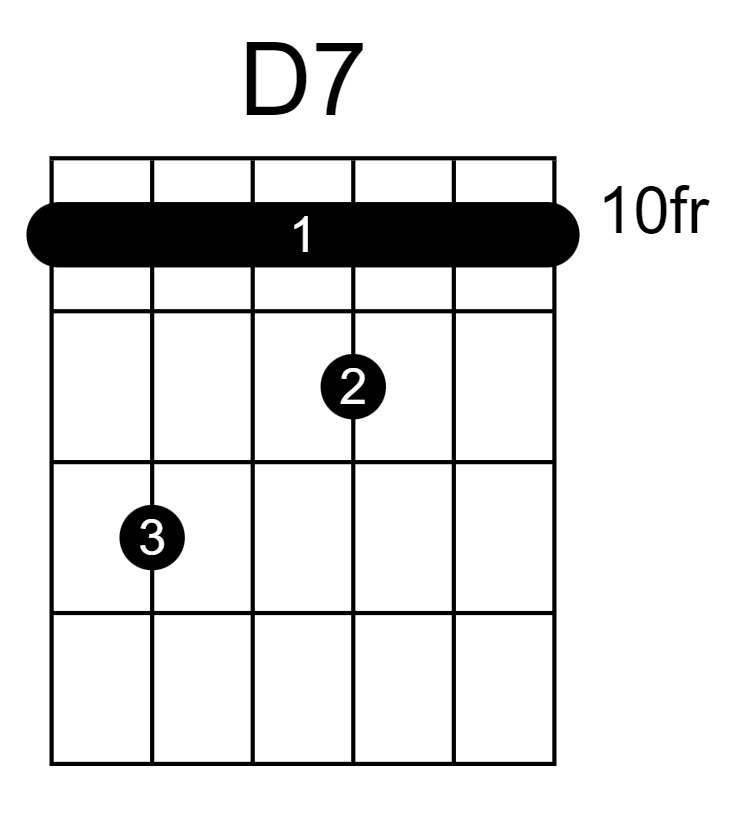 D Dominant 7 Guitar Chord Chart
