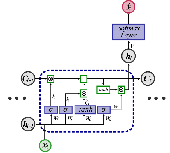 Block diagram of the LSTM recurrent neural network cell unit. Blue... |  Download Scientific Diagram