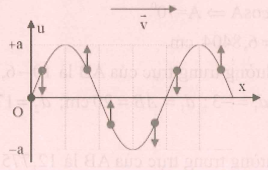 Phương pháp giải bài toán đồ thị sóng cơ