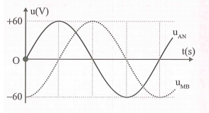 Đặt điện áp xoay chiều  V (với U và ω không đổi) vào hai đầu đoạn mạch AB nối tiếp gồm điện trở thuần R, cuộn dây không thuần cảm (có điện trở r), tụ điện, theo thứ tự đó. Biết R = r. Gọi M là điểm nối giữa R và cuộn dây, N là điểm nối giữa cuộn dây và tụ điện. Đồ thị biểu diễn điện áp  và  như hình vẽ bên. Giá trị của U gần nhất với giá trị nào sau đây?