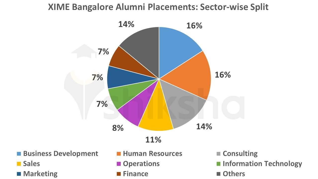XIME Bangalore alumni