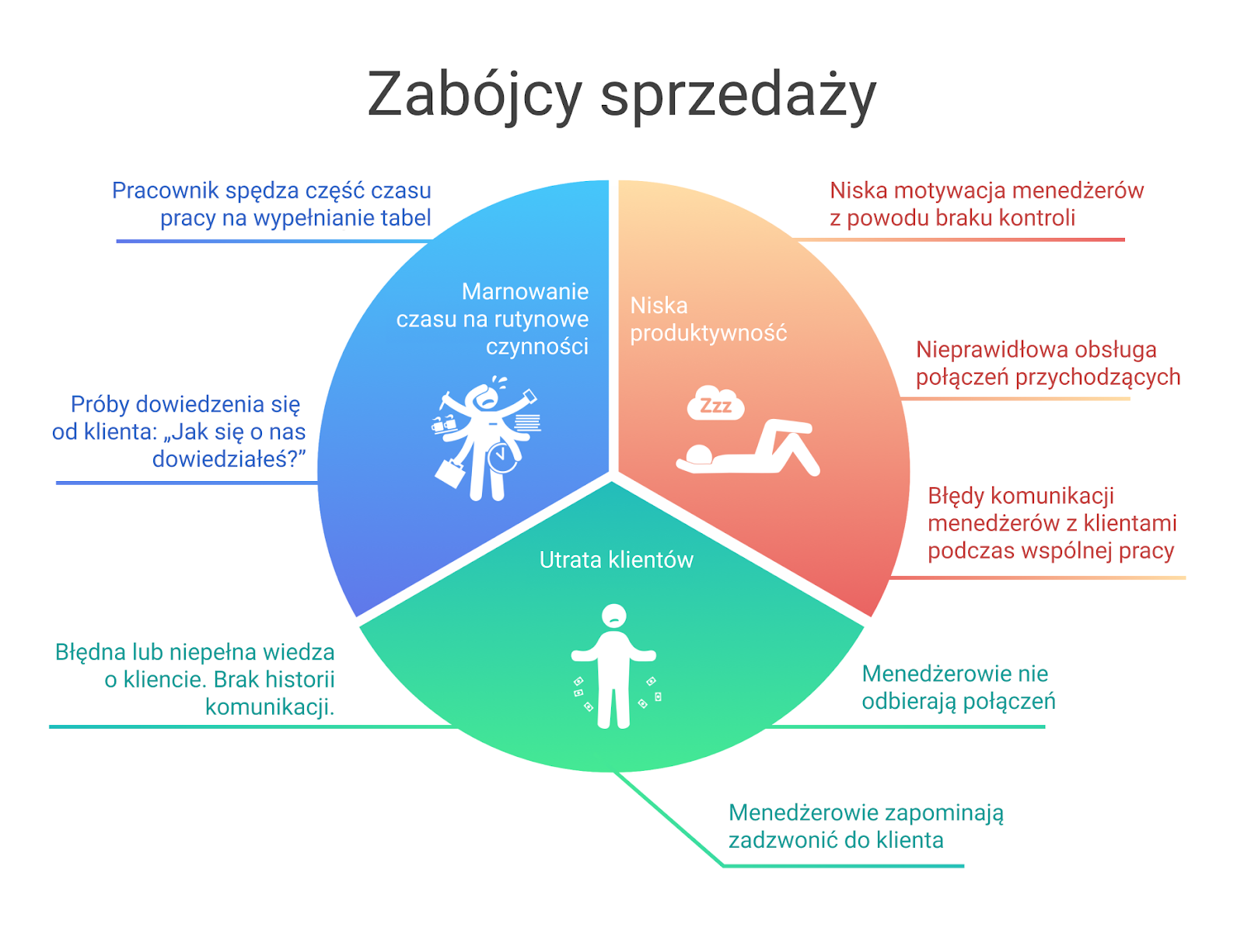 automatyzacja działu sprzedaży, zabójcy sprzedaży \