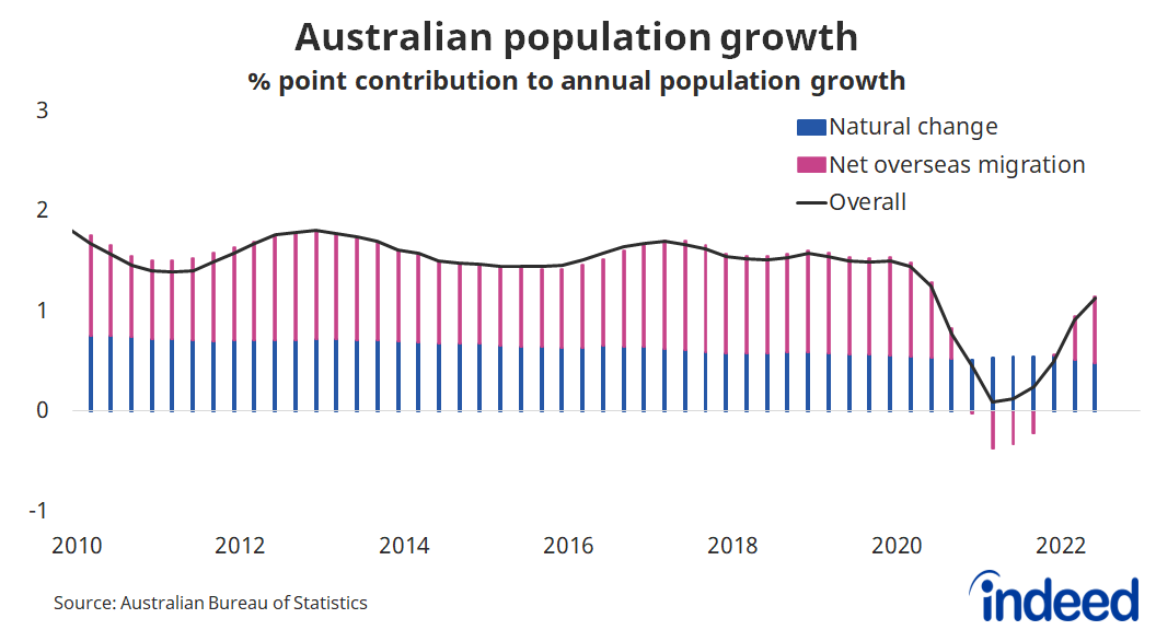 Line graph titled “Australian population growth”. 