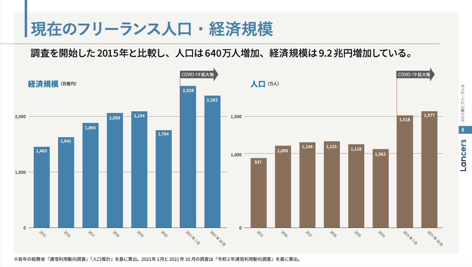 新・フリーランス実態調査2021-2022年版「現在のフリーランス人口・経済規模」