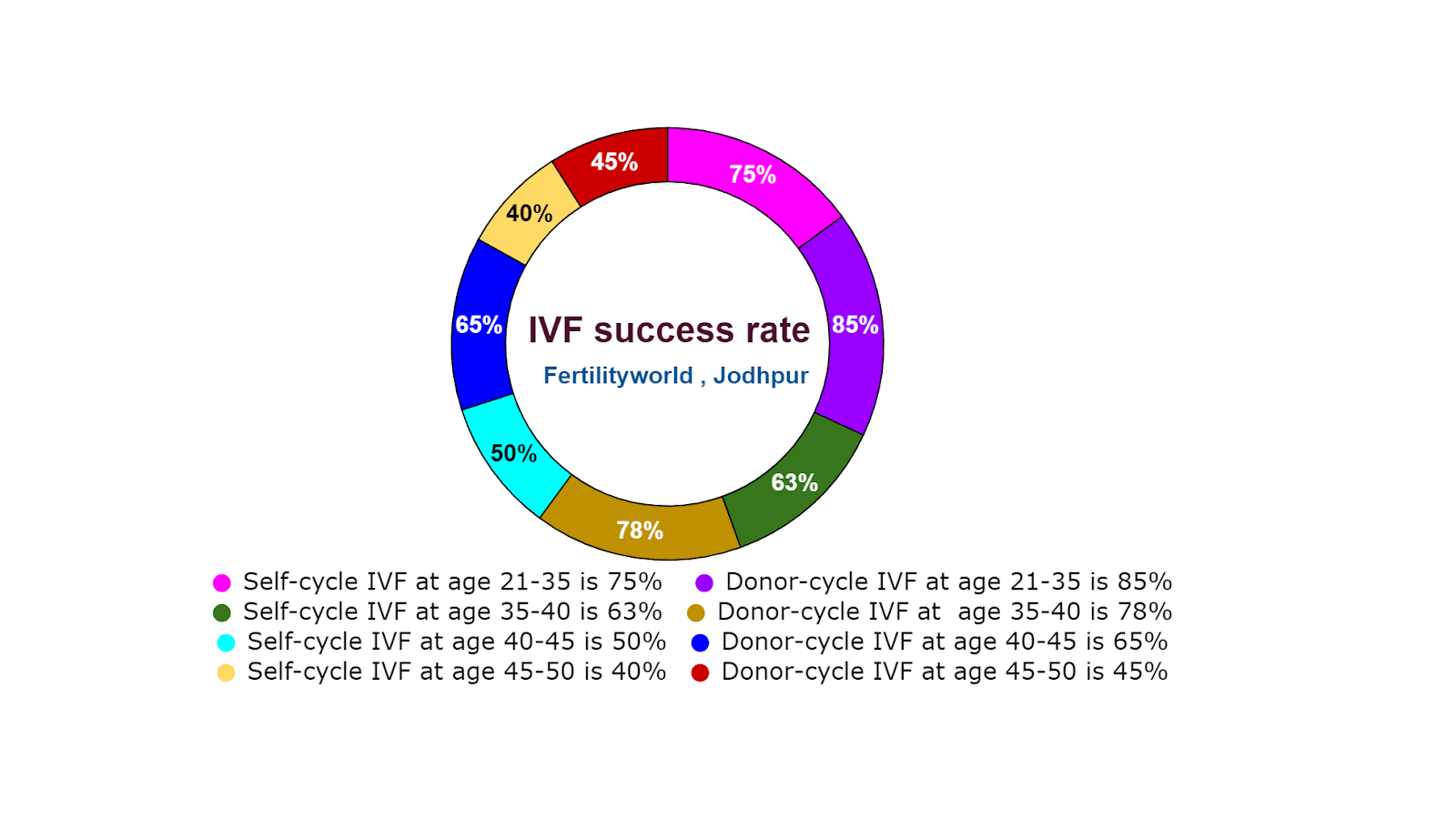 the IVF success rate in Jodhpur?