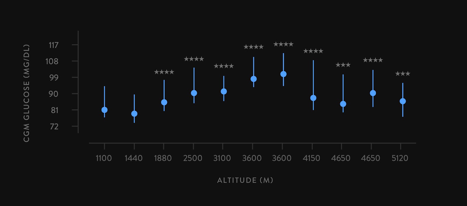 Glucose data and altitude