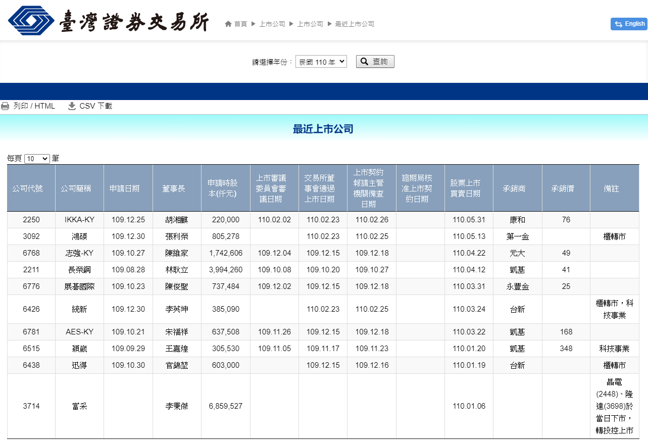 IPO，IPO中文，IPO是什麼，IPO意思，公開發行，IPO流程,IPO申請，IPO申請標準，IPO查詢，IPO股票，IPOETF，IPO優點，IPO缺點，IPO台灣，IPO英文，IPO股票風險