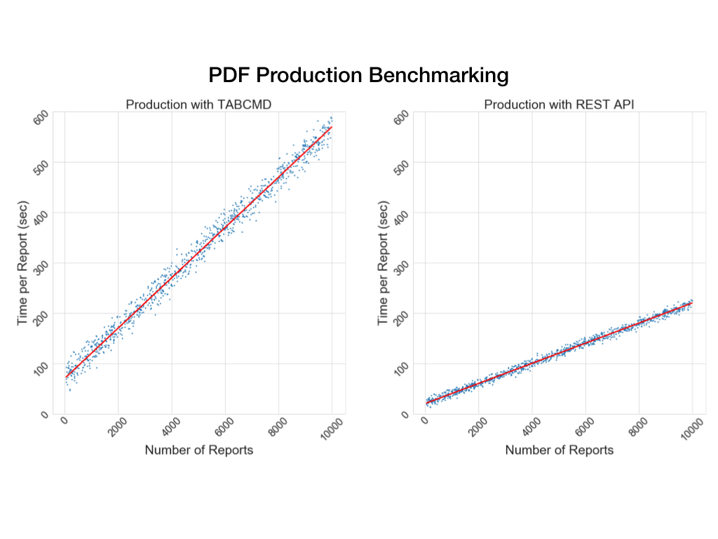PDF production benchmarking Tableau server
