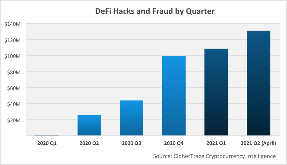 CipherTrace: в 2021 году хакеры похитили из DeFi-протоколов $156 млн