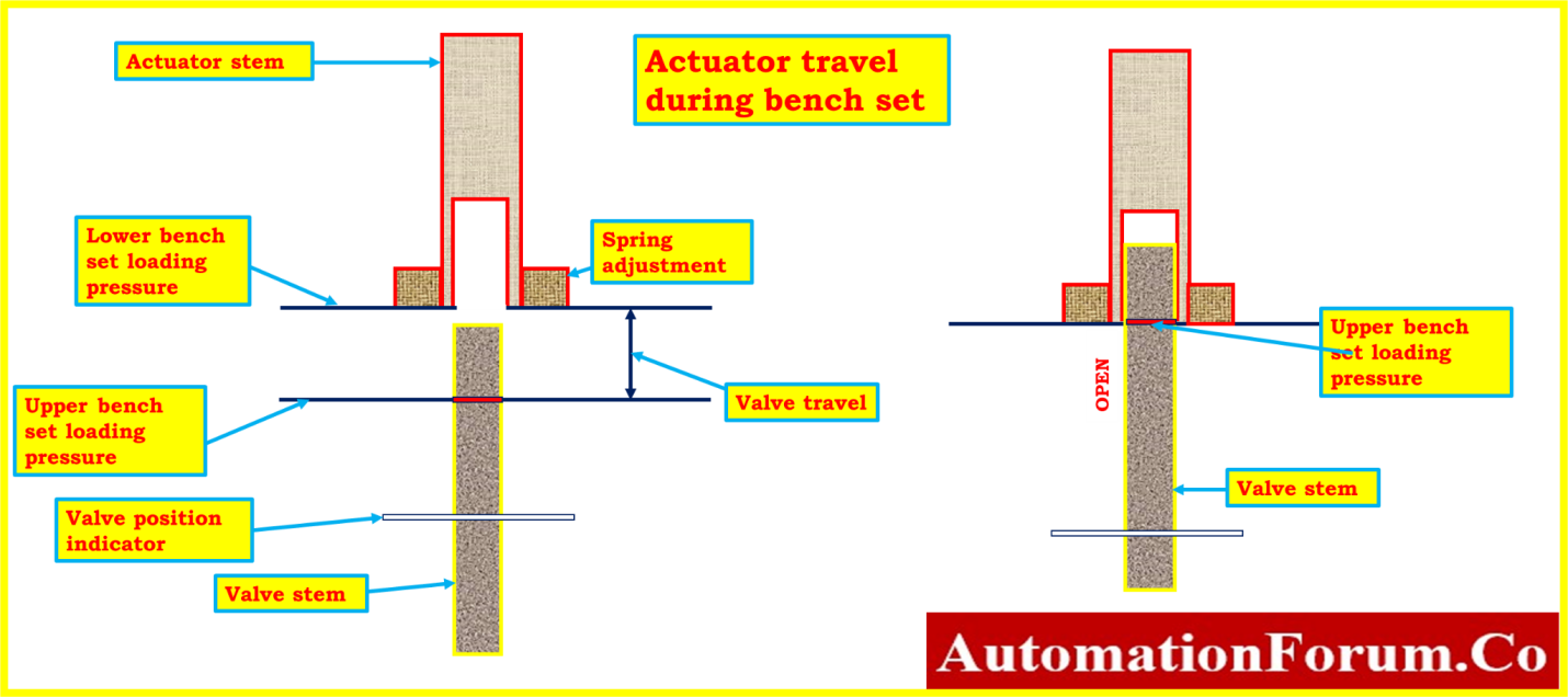 Bench setting procedure