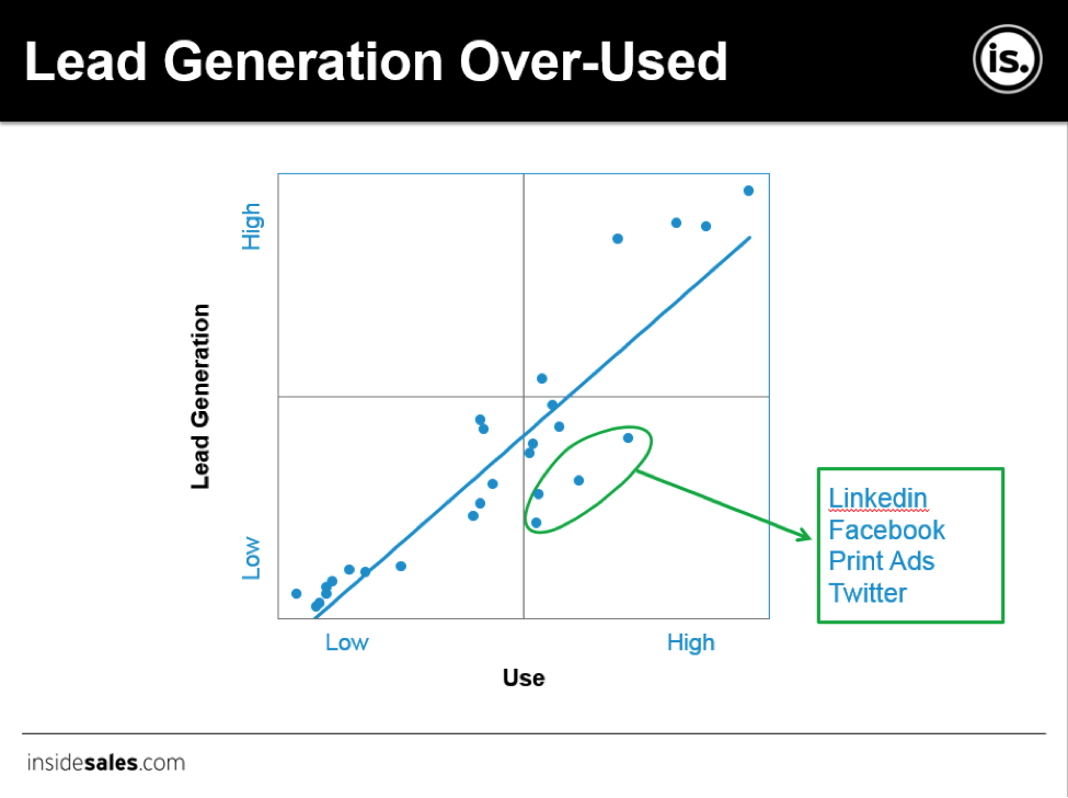 Lead Generation Chart From Insidesales.com About the Impact of Social Media on Generating B2B Leads