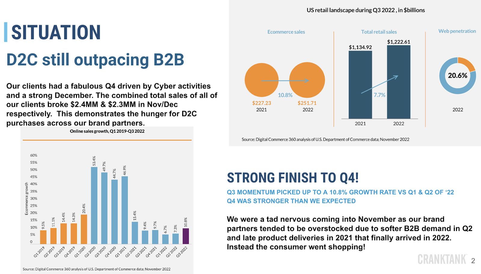 D2C sales still outpacing B2B sales posting strong Q4 finish
