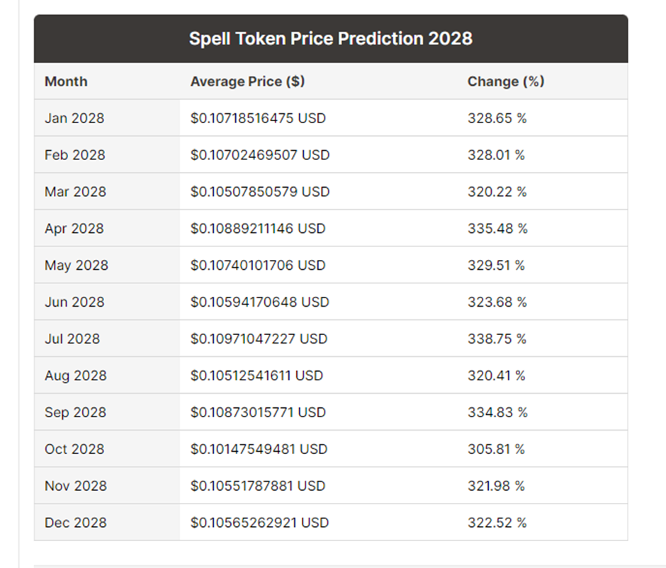 Spell Price Prediction 2021 to 2028 11