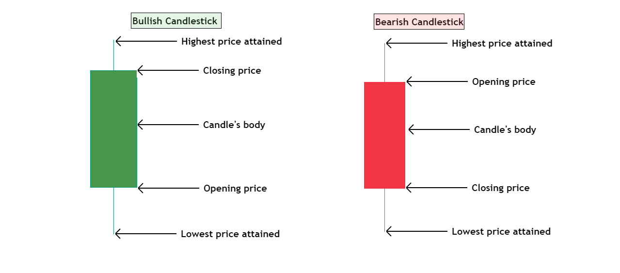 Anatomy of a candlestick