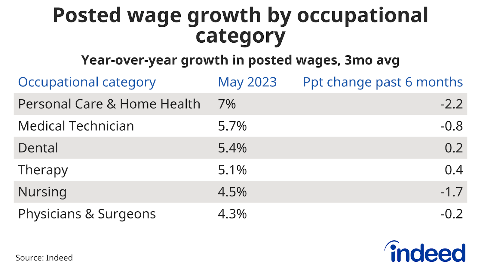 Table showing year-over-year growth in posted wages through May 2023 and the percentage point change in the past six months, by job category. Personal Care & Home Health wages have grown 7% year-over-year.