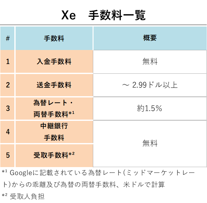 Xe手数料一覧