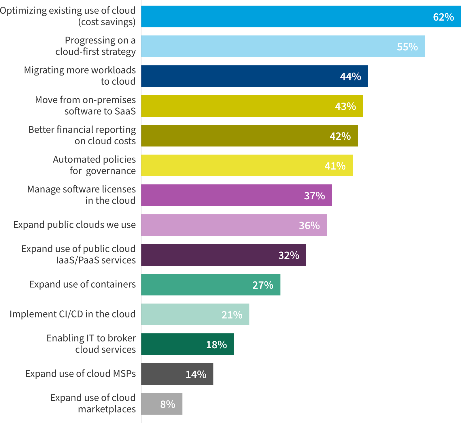 A graph showing the cloud priorities of businesses.