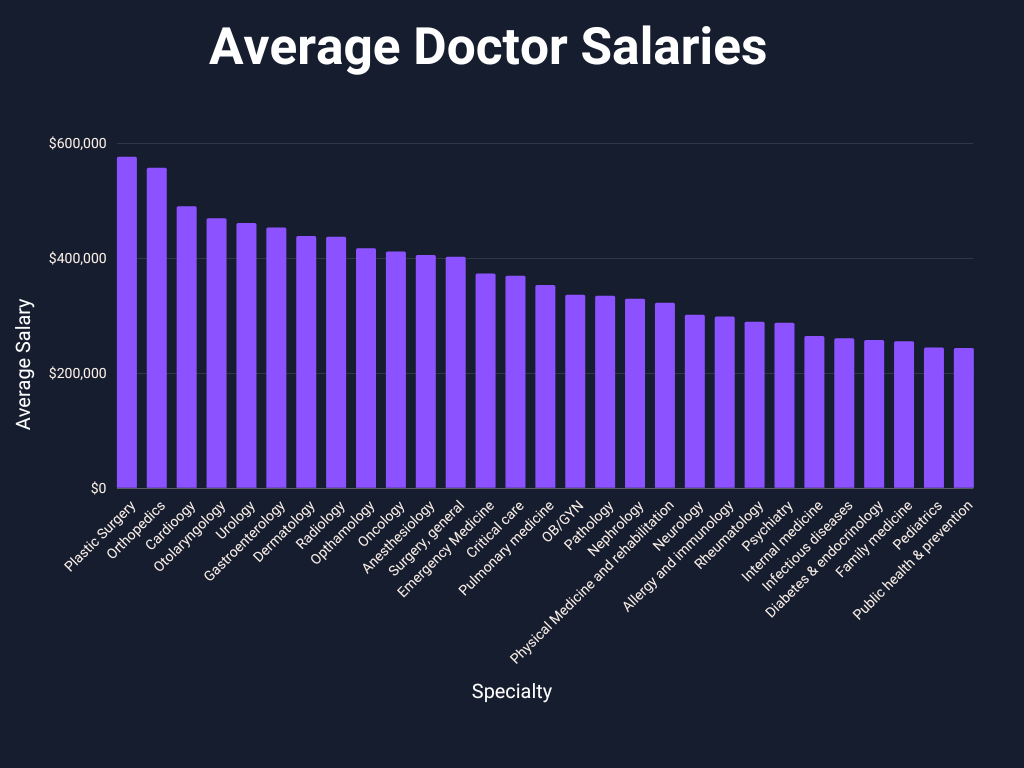 Graph showing average doctor salaries by specialty