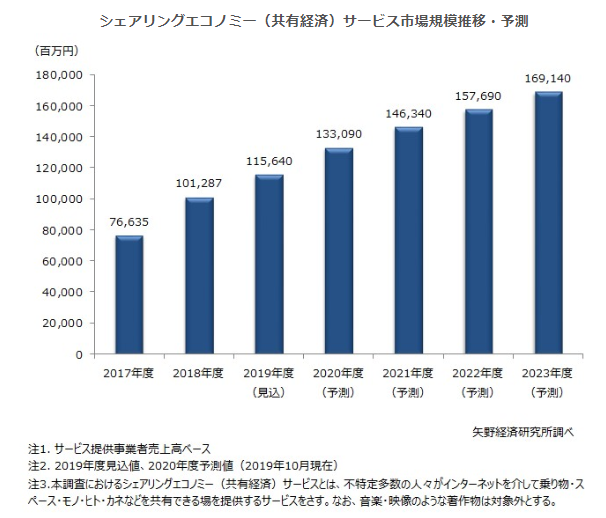 コロナウイルスでシェアエコノミーは今後どうなるのか？