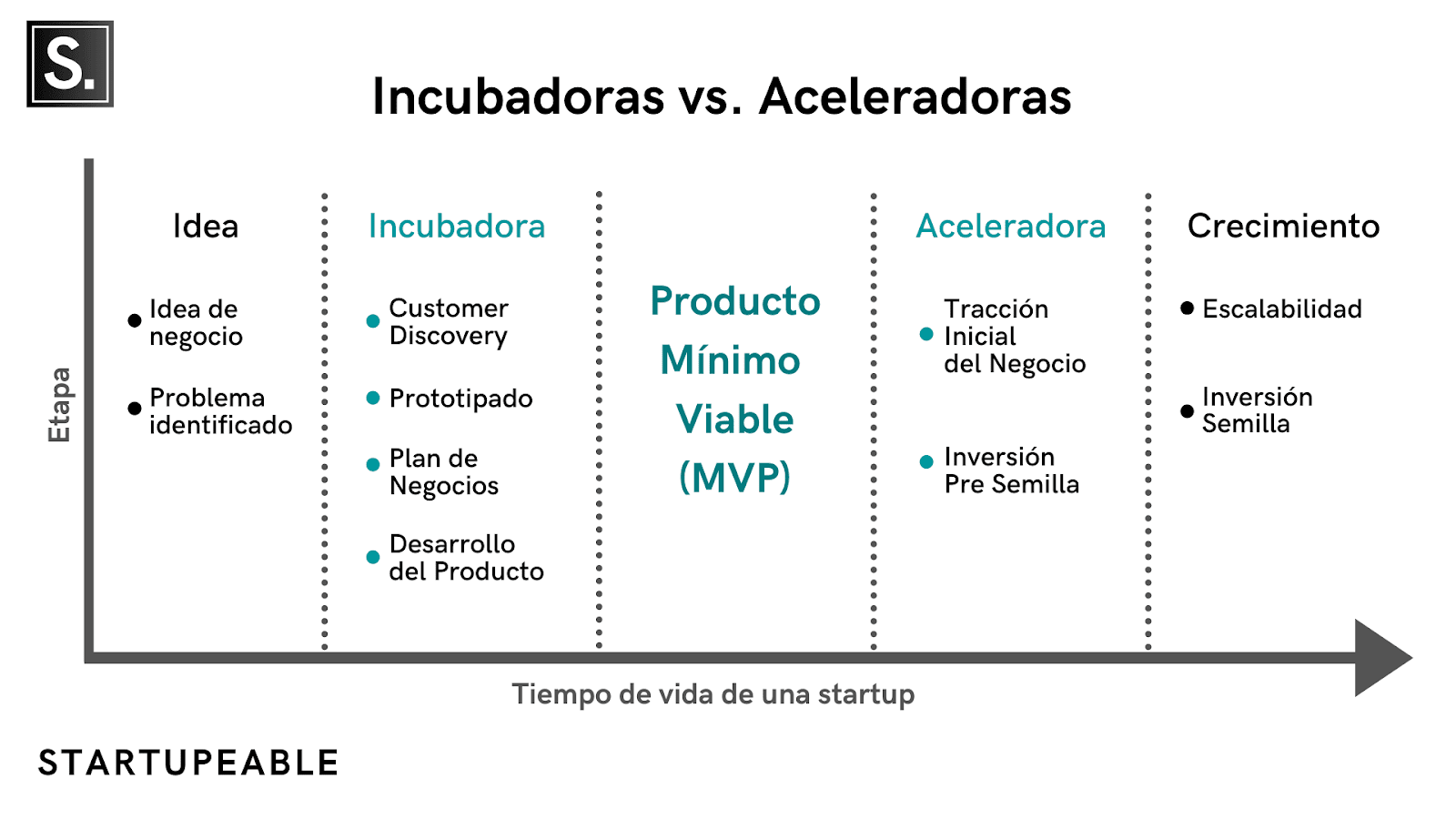 incubadora de empresas y su diferencia con las aceleradoras de startups. Artículo de Startupeable 2023.