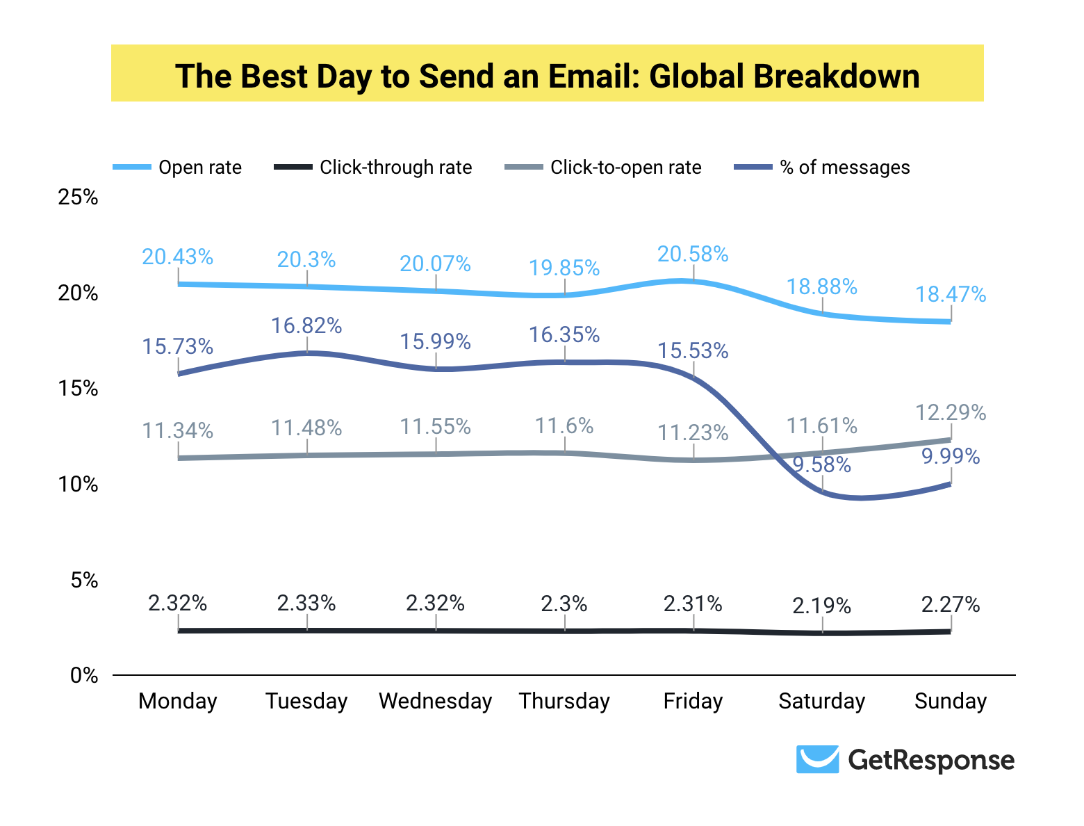 getresponse study on best day to send email
