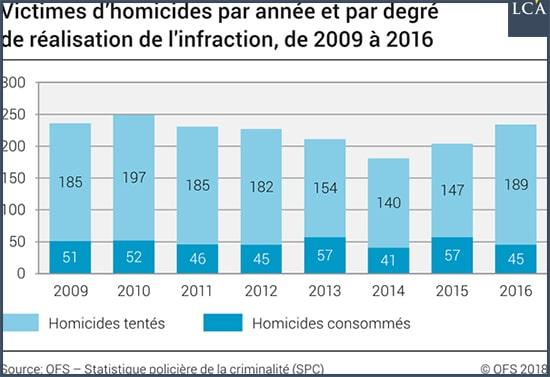 graphe victimes homicides Suisse