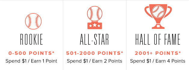 A screenshot of Topps rewards program explainer page showing its 3 VIP tier names and the points required to enter each tier. 