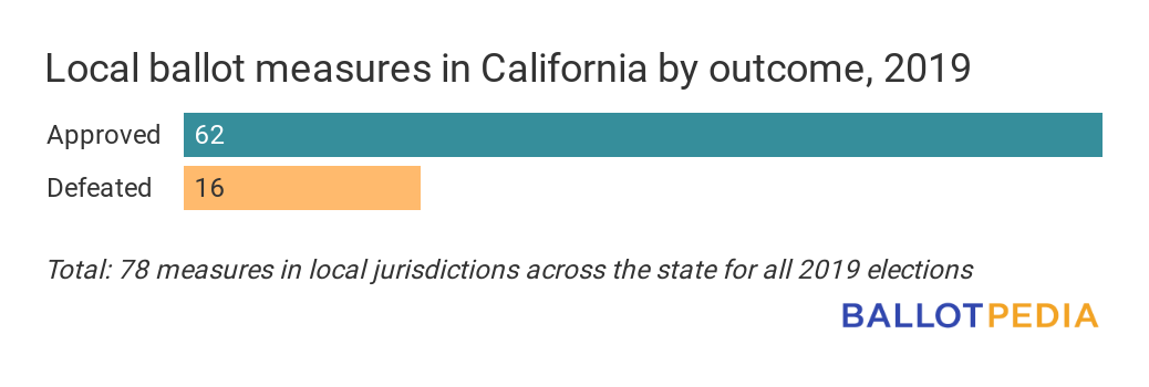 Local ballot measures