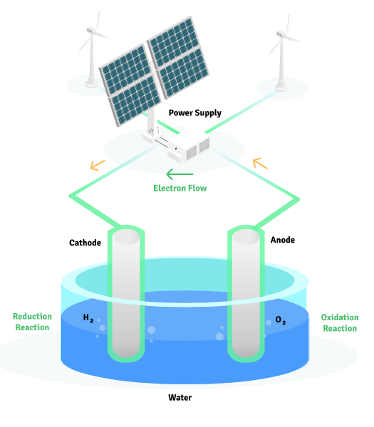 Using electricity from solar power to produce green hydrogen. Image used courtesy of GeoPura