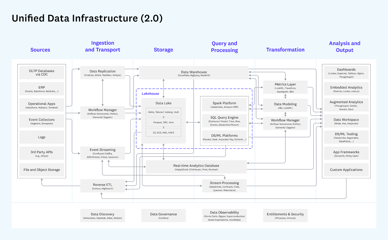 （a16z总结的Modern Data Infrastructure）