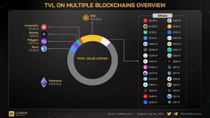 TVL của các blockchain. Nguồn: Coin98.