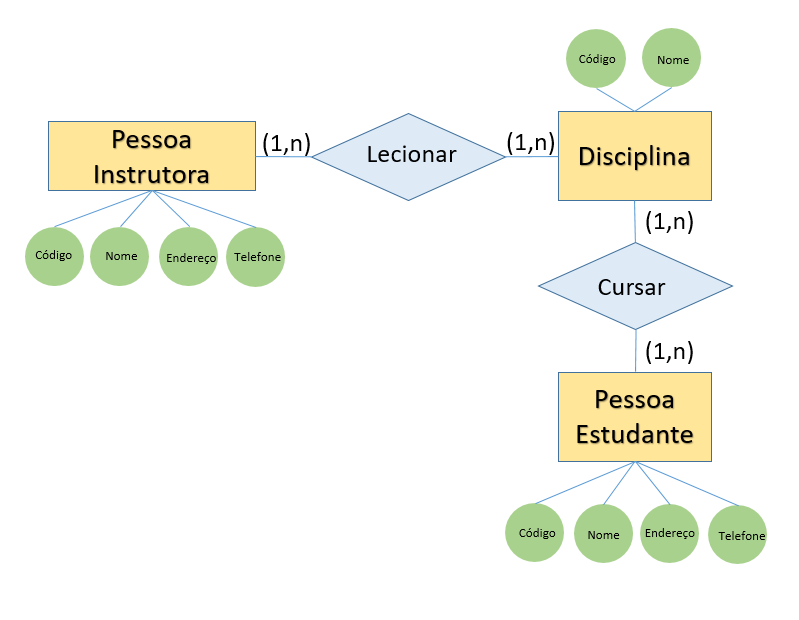 Representação de um diagrama de Entidade-Relacionamento (DER)