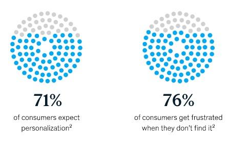 McKinsey research shows that 71% of consumers expect personalization and 76% become frustrated when they don’t receive it.