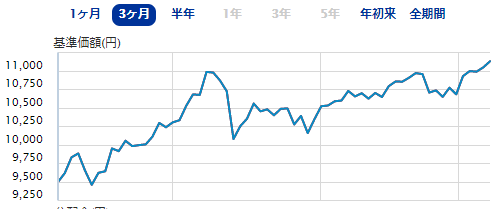 ＳＢＩ－ＳＢＩ・バンガード・Ｓ＆Ｐ５００インデックス・ファンド