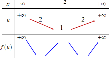 <strong>[CHUYÊN NGUYỄN TRÃI HẢI DƯƠNG-2020]</strong> Cho (f(x)) là hàm đa thức bậc (6) sao cho đồ thị hàm số (y = f'(x)) như hình vẽ</p> 4