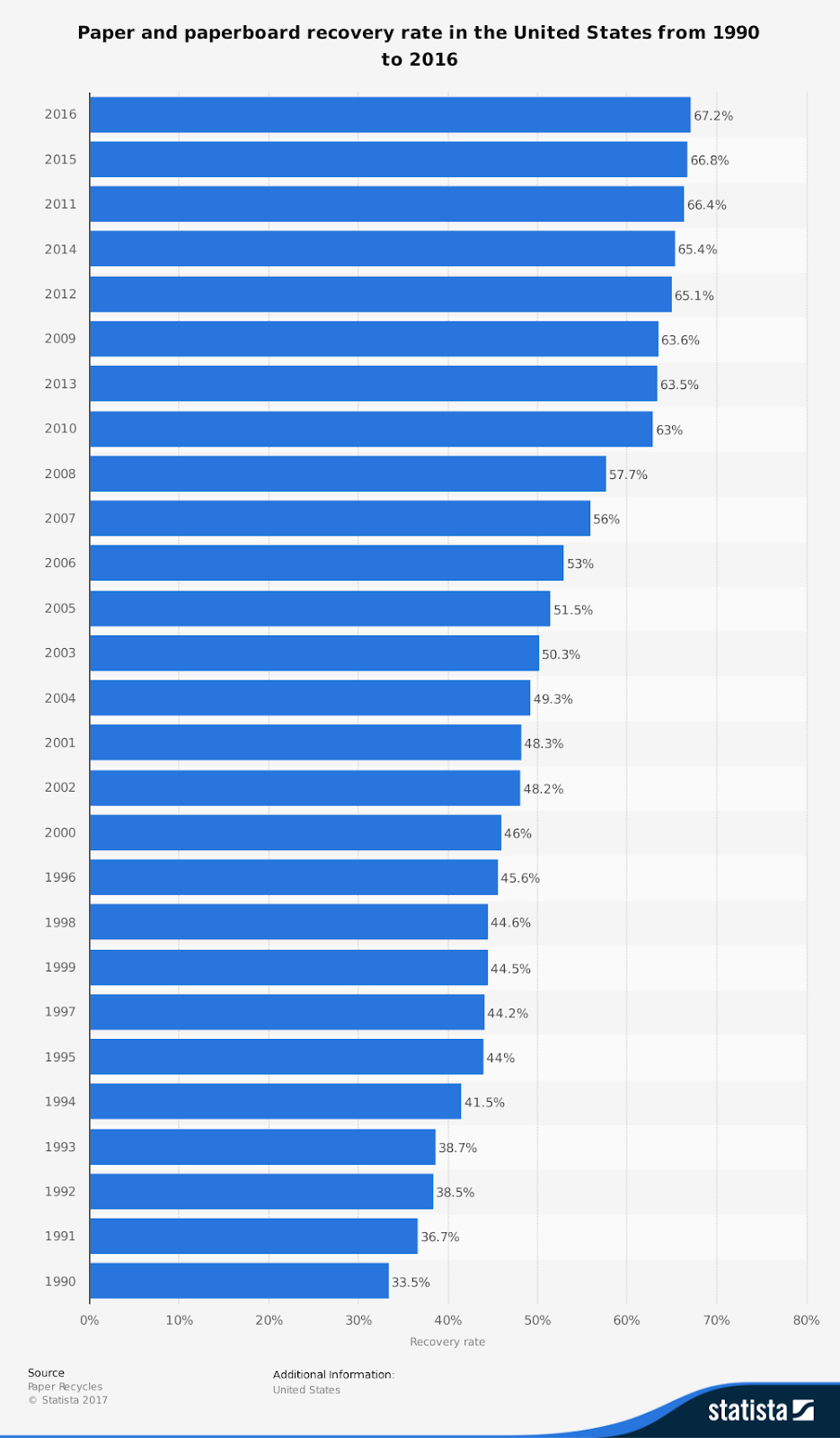 Estadísticas de la industria de la tasa de recuperación del cartón