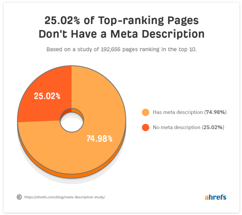 25.02% of top-ranking pages don’t have meta descriptions. (Ahrefs, 2020)