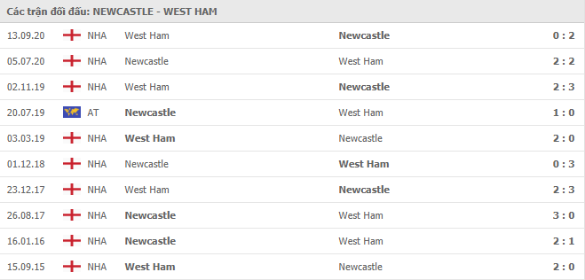 10 cuộc đối đầu gần nhất giữa Newcastle United vs West Ham