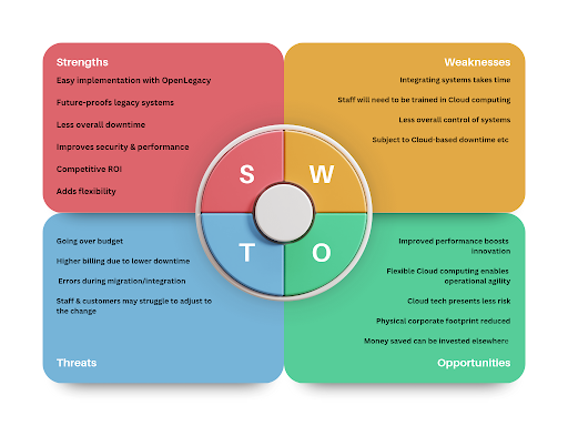 An example of SWOT analysis.