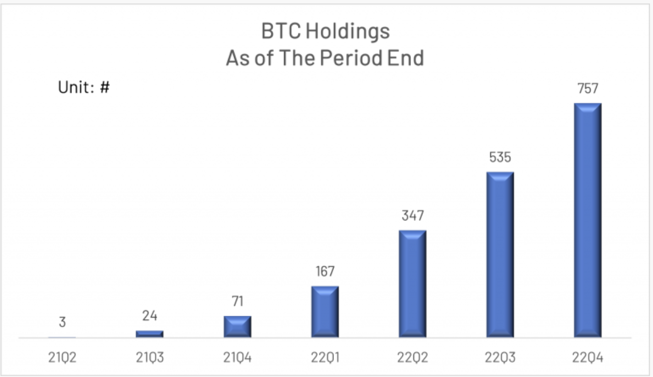 Canaan increases its Bitcoin holding 