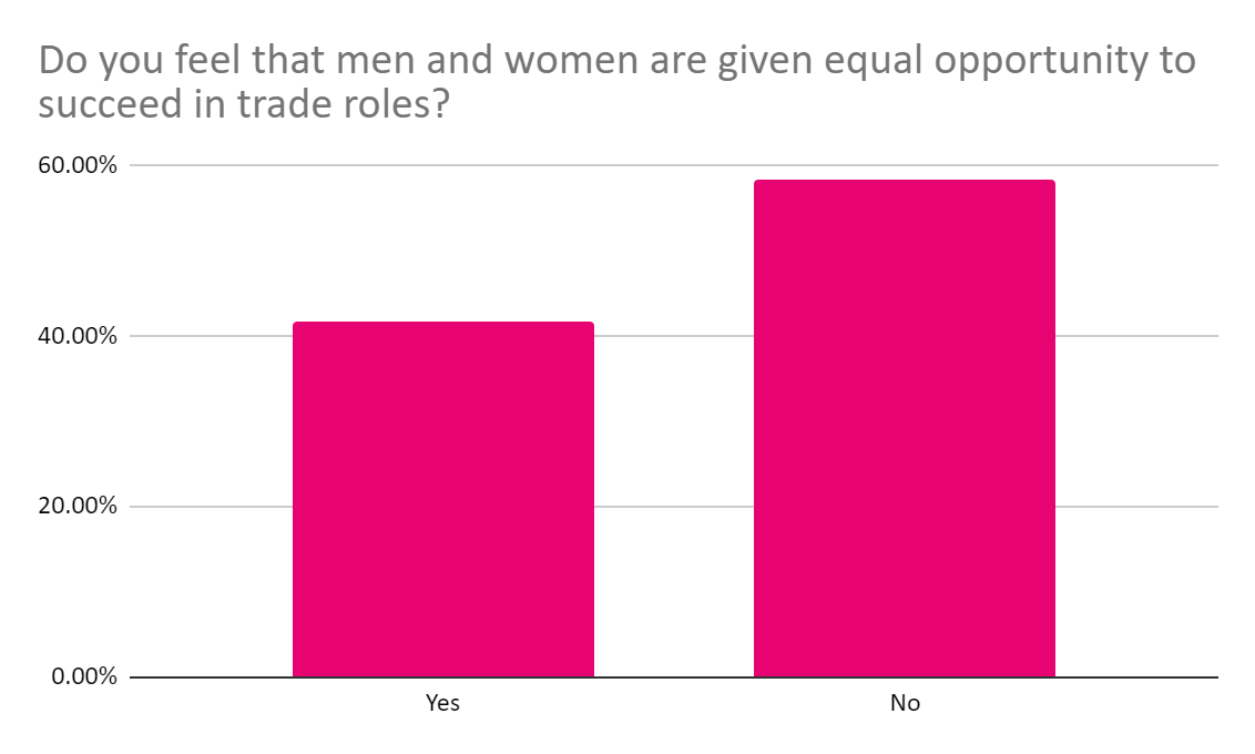 Image of a graph showing answers to the question "Do you feel that men and women are given equal opportunity to succeed in trade roles?"