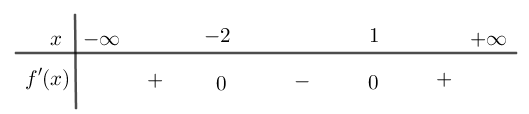 3. Cho hàm số (y = fleft( x right))có đạo hàm liên tục trên (mathbb{R}) và (fleft( { - 3} right) = 0) đồng thời có bảng xét dấu đạo hàm như sau:</p> 1