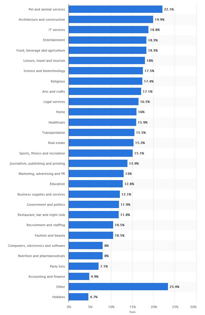 average email open rates by industry