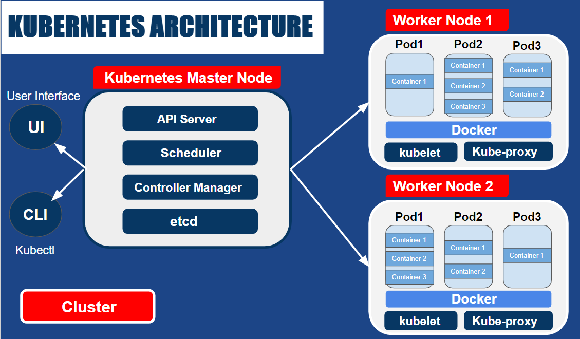 Master node. Kubernetes архитектура. Архитектура Kubernetes pod. Kubernetes схема. Kubernetes Cluster Architecture.